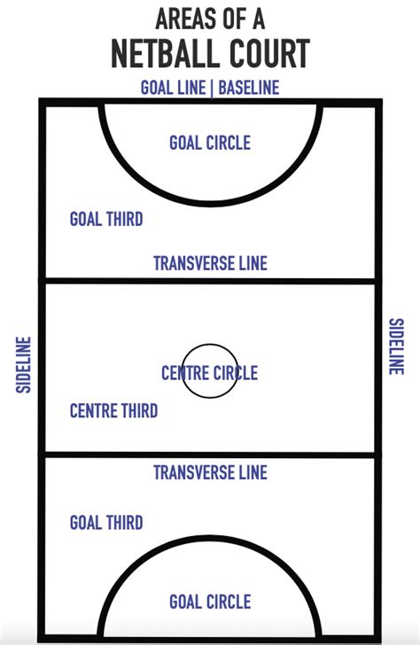 New to Netball Coaching - Netball Rules - Netball Diaries