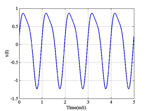 An Introduction to the Discrete Fourier Transform - Technical Articles