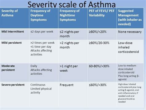 Asthma Severity Scale | Asthma treatment, What is asthma, Asthma cure