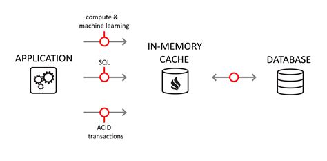 Describe the Challenges in Using Cached Data - Connertrust