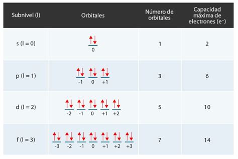 Pin de Esther Cruz en QUÍMICA | Tabla de números, Cuantica, Números