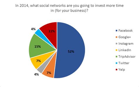 Social Media Survey Says