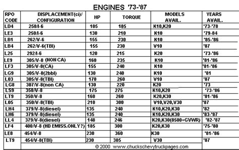 1973 - 1987 Chevy Truck Specs, Engines, transmissions, transfer cases, and rear ends, gear ...