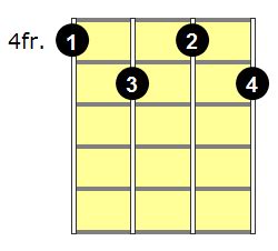 Ddim7 Ukulele Chord