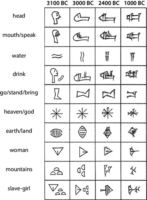 Changes in Sumerian Cuneiform script (adapted from Sampson, 1985 ...