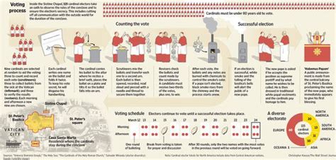 The voting process used to choose a pope conclave starts tuesday – Artofit