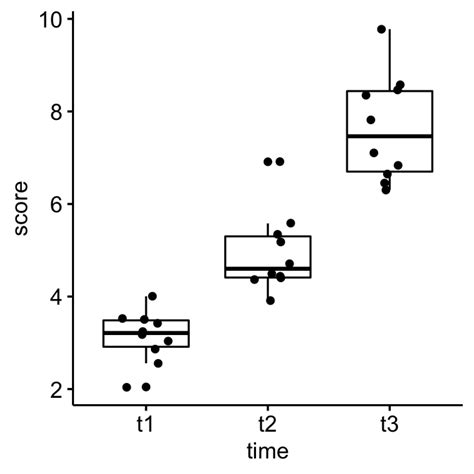 Friedman Test in R: The Ultimate Guide - Datanovia