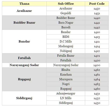 Narayanganj District: Postal Codes For Narayanganj District