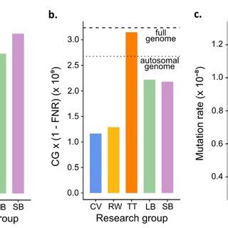 -Estimated germline mutation rates from the Mutationathon. a ...