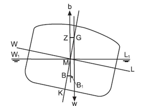 Angle Of Loll | knowledge of sea | Angles, Loll, In this moment