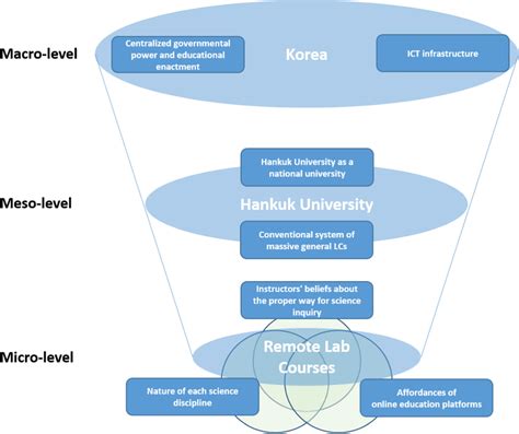 Structural elements that shaped remote laboratory courses at Hankuk... | Download Scientific Diagram