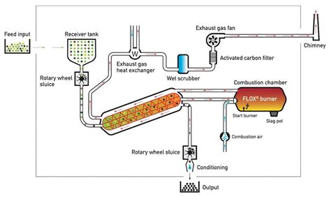 Bioforcetech | Pyrolysis