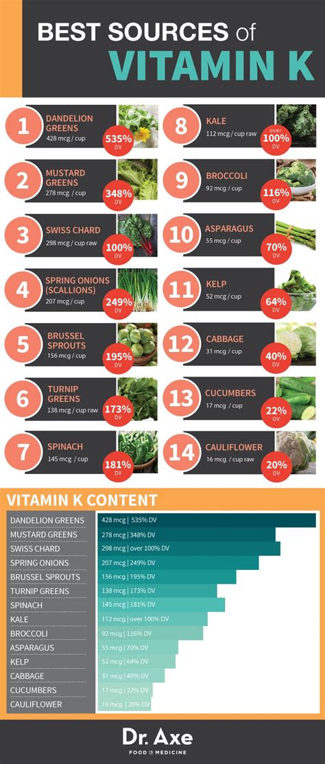 Food infographic - Vitamin K Rich Foods sources Infographic Table Apex Energetics Dietary ...