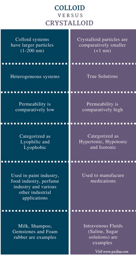 Difference Between Colloid and Crystalloid | Definition, Types, Properties, Application, Examples