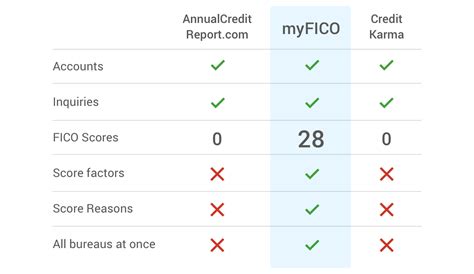 How to Get Free Credit Reports | myFICO | myFICO