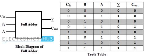 Binary Adder and Subtractor Circuits: Half and Full Adder, Subtractor