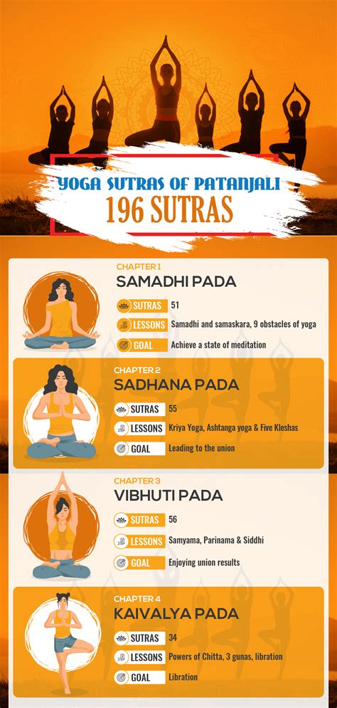 Yoga Sutras of Patanjali: Who Was Patanjali & 4 Chapters of YSP - Fitsri Yoga