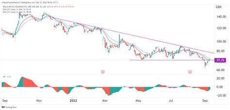 Rolls-Royce Share Price Analysis as it Crawls Back