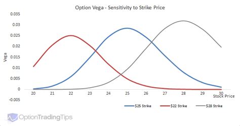 The Price Risk Due to Movements in Volatility is Called Vega