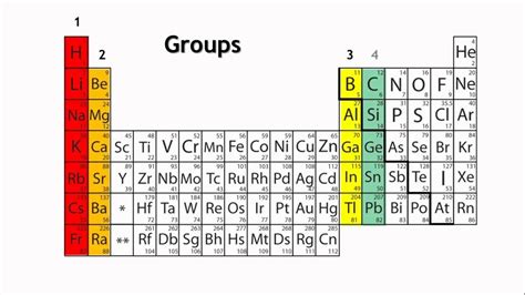 Periods and groups in the periodic table | Chemistry for All | The Fuse ...