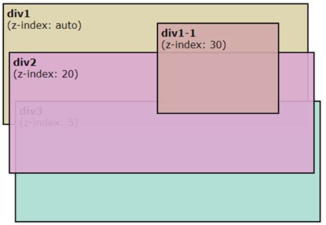 JavaScript z-index | Examples of JavaScript z-index