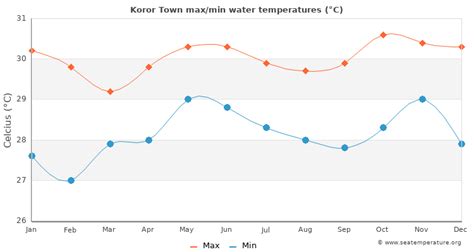 Koror Town Water Temperature | Palau