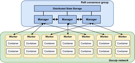 -Docker Swarm architecture. | Download Scientific Diagram