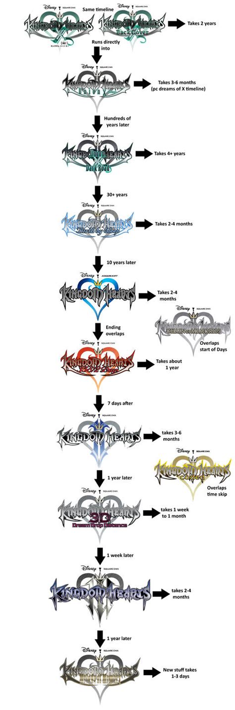 Kingdom Hearts Timeline by cekena on DeviantArt