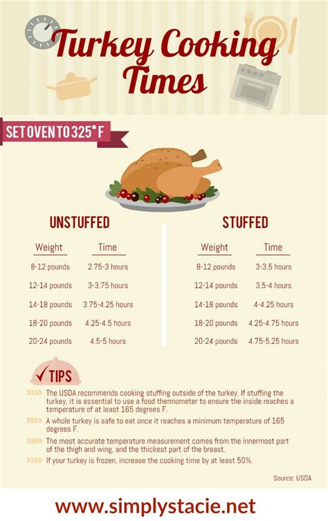 How to Roast a Turkey | Turkey cooking times, Cooking turkey, Cooking time