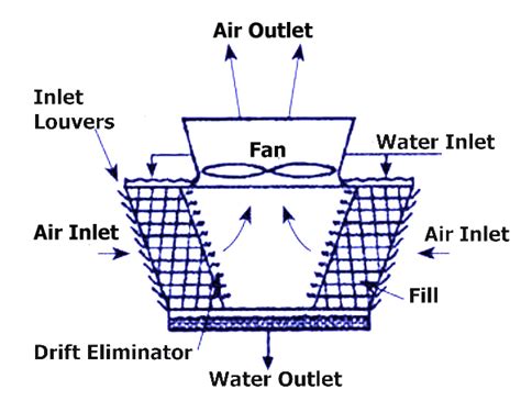 Induced Draft Cooling Tower | Introduction and Types