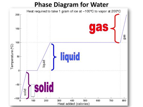 PPT - Phase Diagram for Water PowerPoint Presentation, free download ...