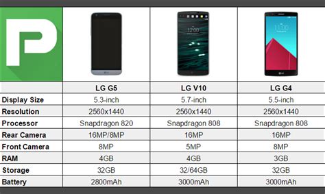 LG G5 vs LG G4 vs LG V10 [CHART] – Phandroid