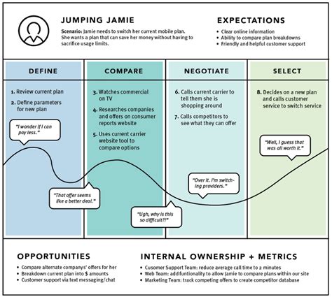 The Importance of User Journey Map in UX Design Process | by Pandu ...