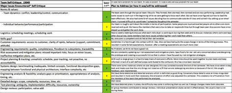 Post Mortem Analysis Template - SampleTemplatess - SampleTemplatess