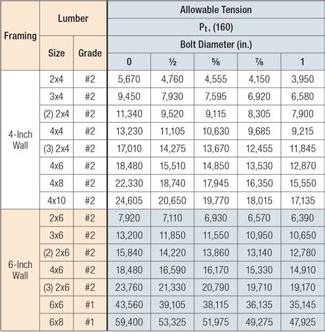 Southern Yellow Pine Beam Span Chart - Home Interior Design