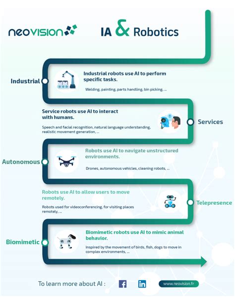 Infographic – AI & Robotics – The different uses of AI in robotics