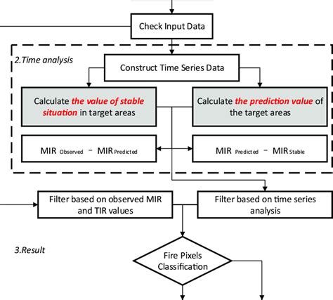 Flowchart of the multitemporal fire-detection algorithm based on... | Download Scientific Diagram