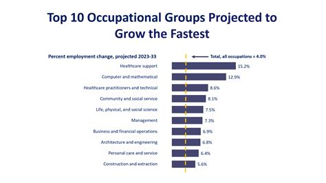 Top 10 Occupations With The Largest Job Growth - Job Retro