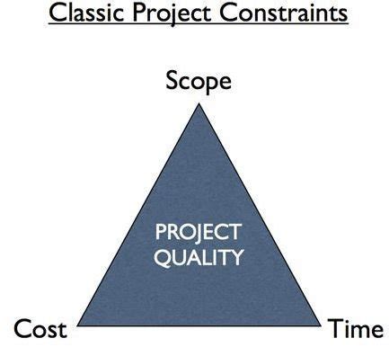 The Project Management Triangle - Balancing Scope, Cost, and Time