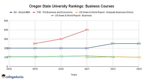 Oregon State University Rankings 2023: World Rankings & Subject Rankings