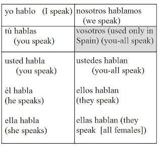 what is the present tense form of run in spanish example yo correr al parque | SpanishDict Answers