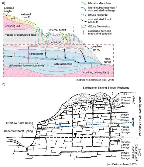 3.1 Karst Drainage System – Introduction to Karst Aquifers