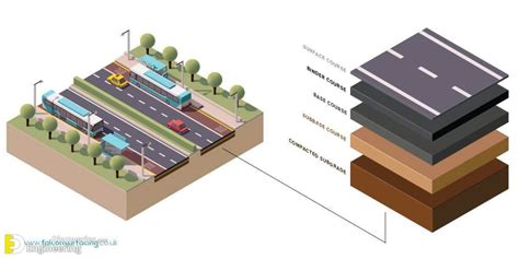 Components Of Road Structure And Method Of Construction - Engineering ...