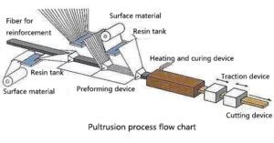 Composite Pultrusion: The Definitive Guide | Unicomposite