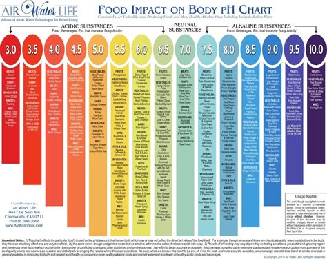 ph of various types of food