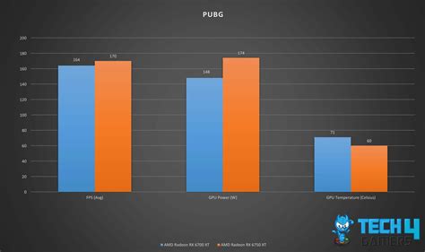 RX 6700 XT Vs RX 6750 XT: We Tested 5 Games - Tech4Gamers