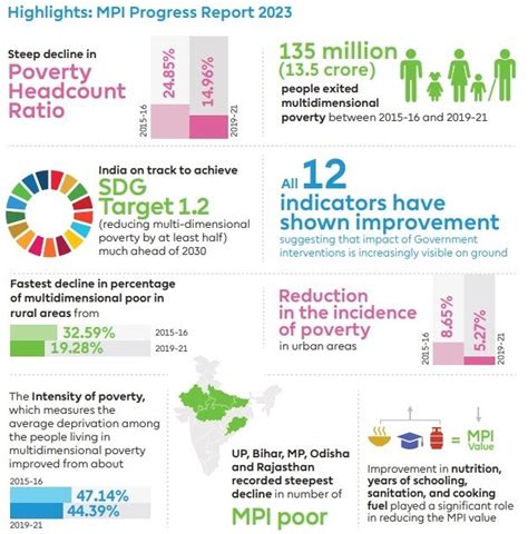 National Multidimensional Poverty Index - INSIGHTS IAS - Simplifying ...