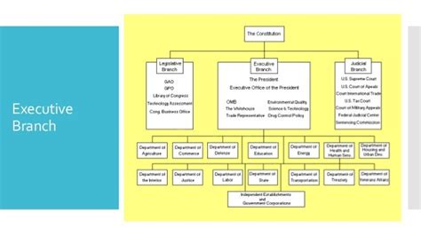 The fifteen executive departments