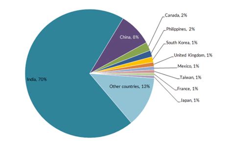 H1B visa| H1b Visa Status | H1b Visa Status News and Updates