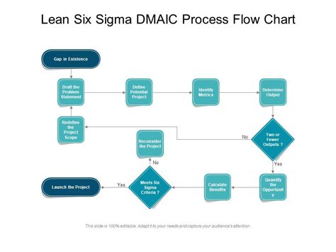 Lean Manufacturing Process Flow Chart